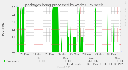 packages being processed by worker