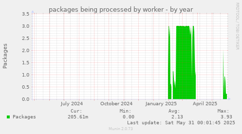 packages being processed by worker