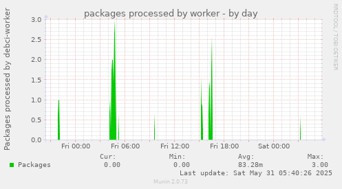 packages processed by worker