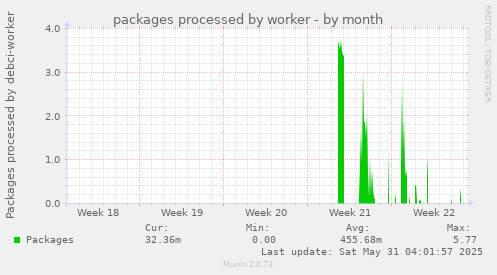 packages processed by worker