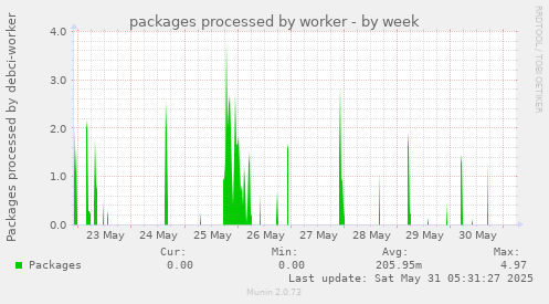 packages processed by worker
