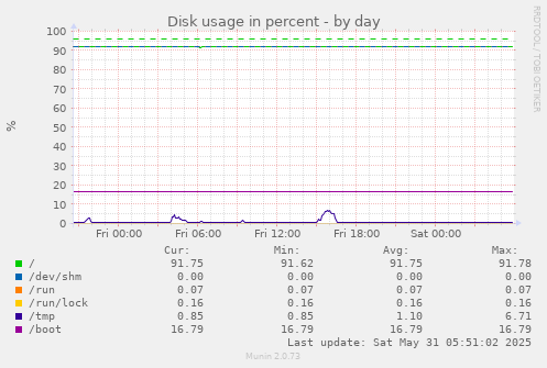 Disk usage in percent