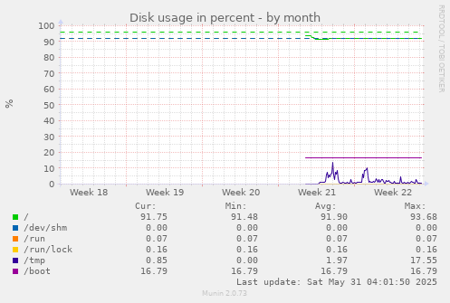 Disk usage in percent