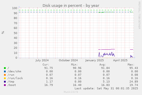 Disk usage in percent