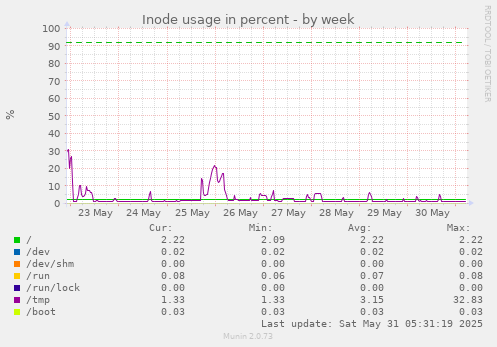 Inode usage in percent