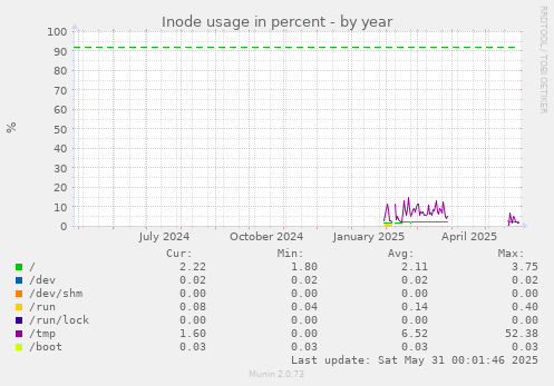 Inode usage in percent