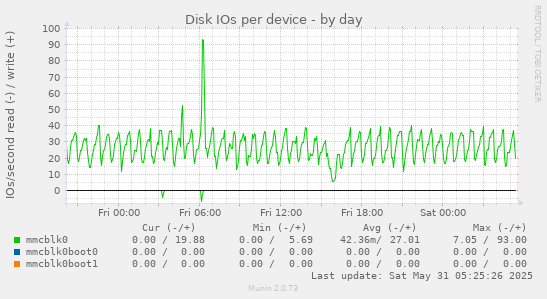 Disk IOs per device