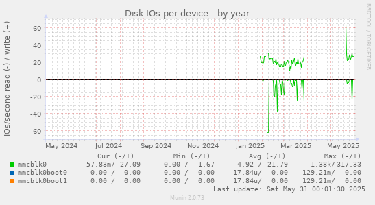 Disk IOs per device