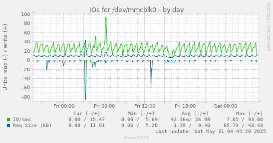 IOs for /dev/mmcblk0