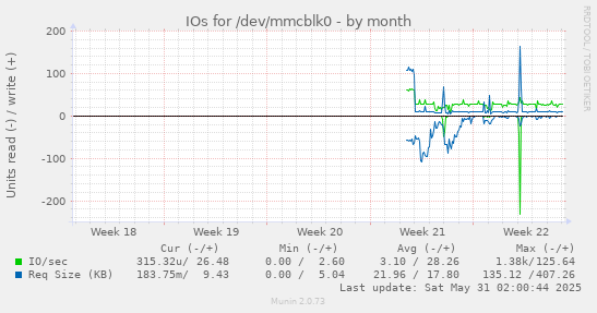 IOs for /dev/mmcblk0