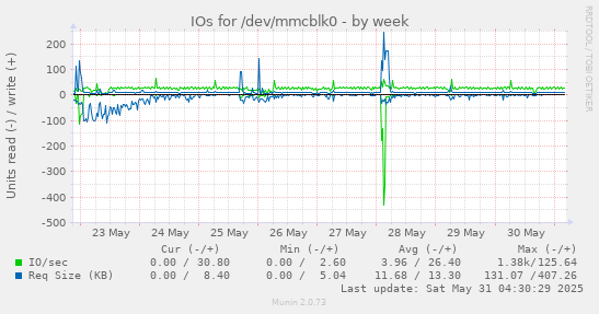 IOs for /dev/mmcblk0
