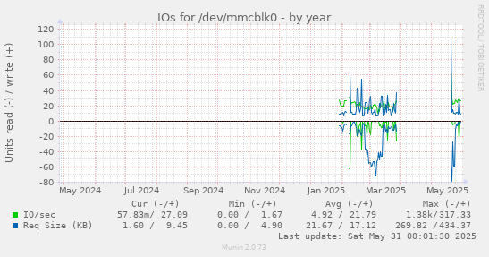 IOs for /dev/mmcblk0