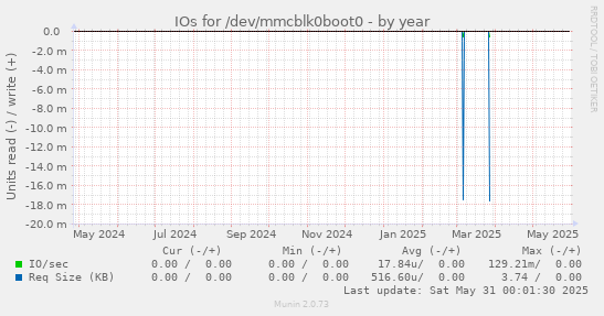 IOs for /dev/mmcblk0boot0