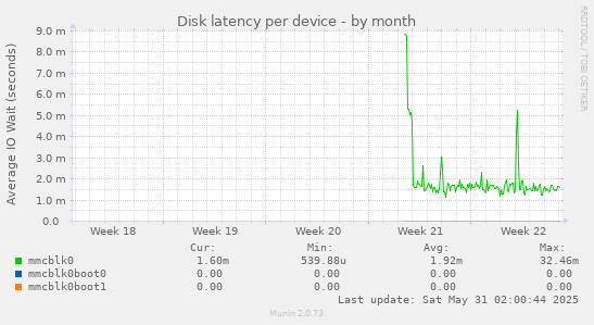 Disk latency per device