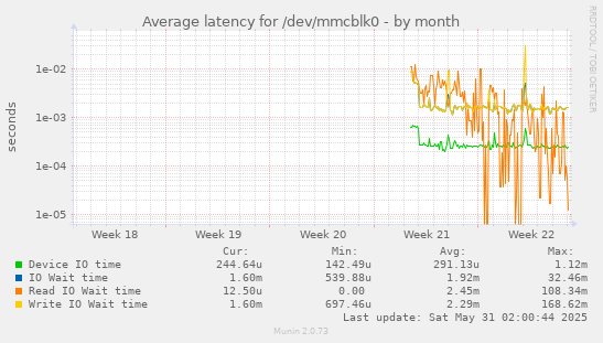 Average latency for /dev/mmcblk0