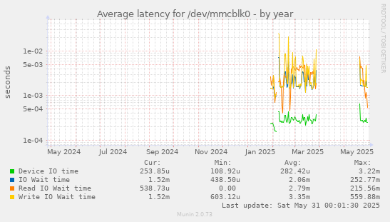 Average latency for /dev/mmcblk0