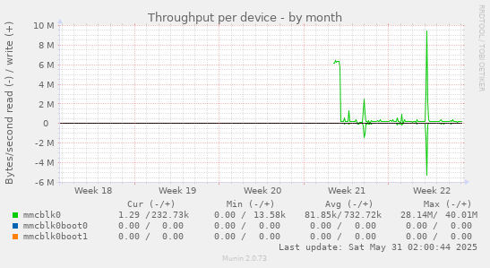 Throughput per device