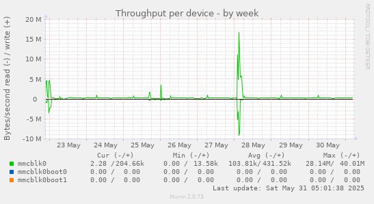 Throughput per device
