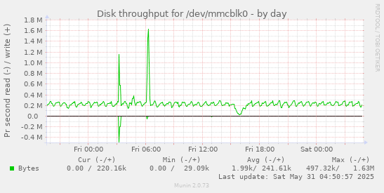 Disk throughput for /dev/mmcblk0