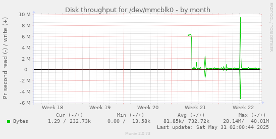 Disk throughput for /dev/mmcblk0