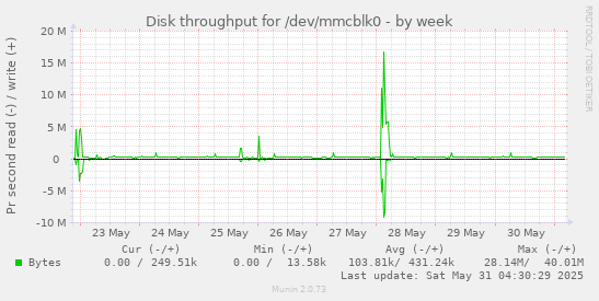 Disk throughput for /dev/mmcblk0