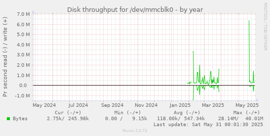 Disk throughput for /dev/mmcblk0