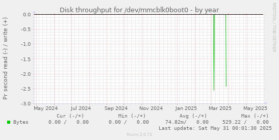 Disk throughput for /dev/mmcblk0boot0