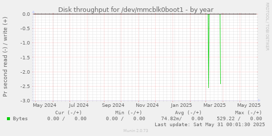 Disk throughput for /dev/mmcblk0boot1