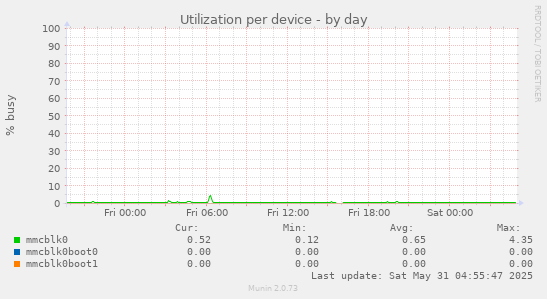 Utilization per device