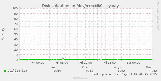 Disk utilization for /dev/mmcblk0
