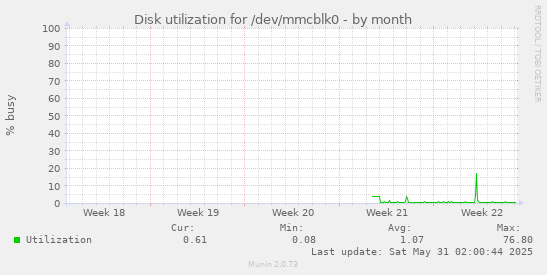 Disk utilization for /dev/mmcblk0