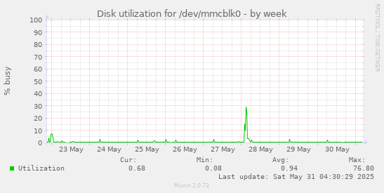 Disk utilization for /dev/mmcblk0