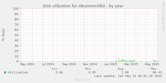 Disk utilization for /dev/mmcblk0