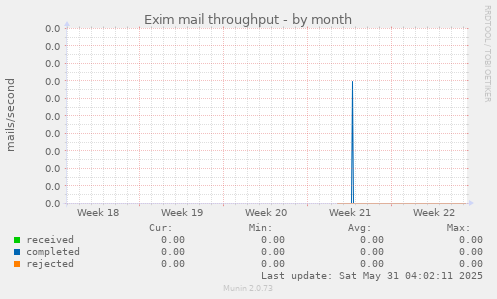 Exim mail throughput