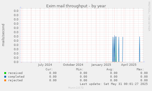 Exim mail throughput