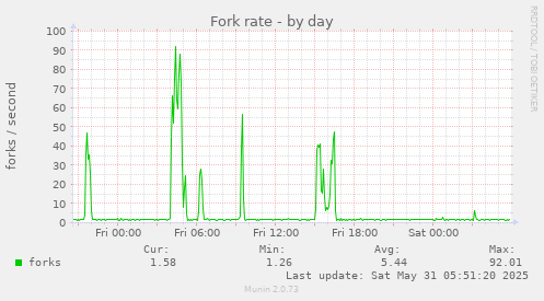 Fork rate