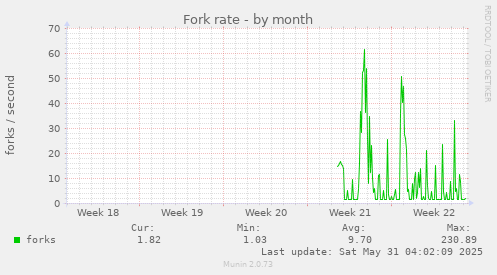 Fork rate