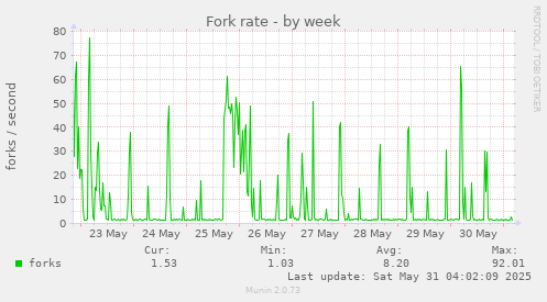 Fork rate