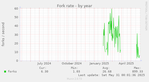 Fork rate