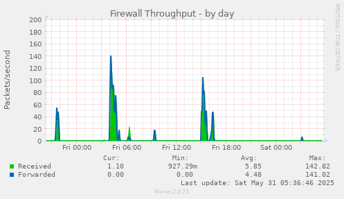 Firewall Throughput