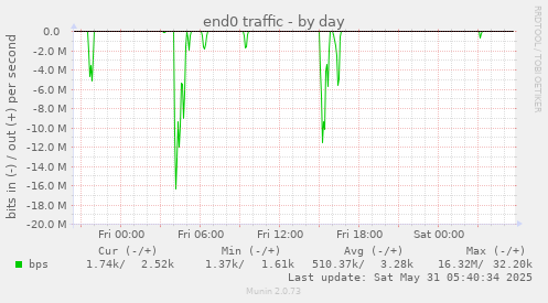 end0 traffic
