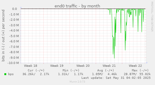 end0 traffic