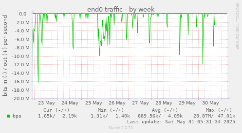 end0 traffic