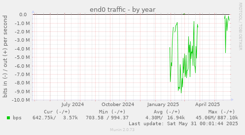 end0 traffic
