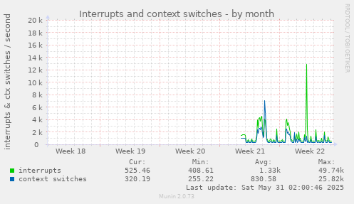 Interrupts and context switches