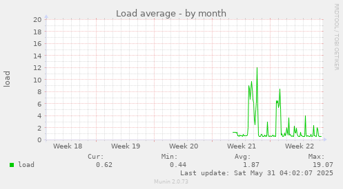 Load average
