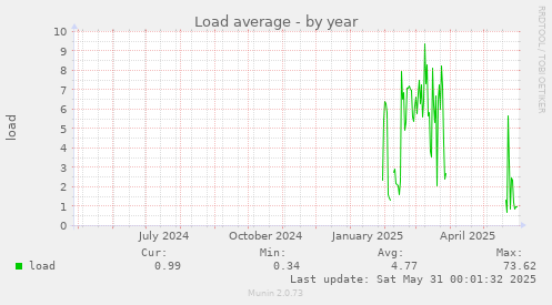Load average