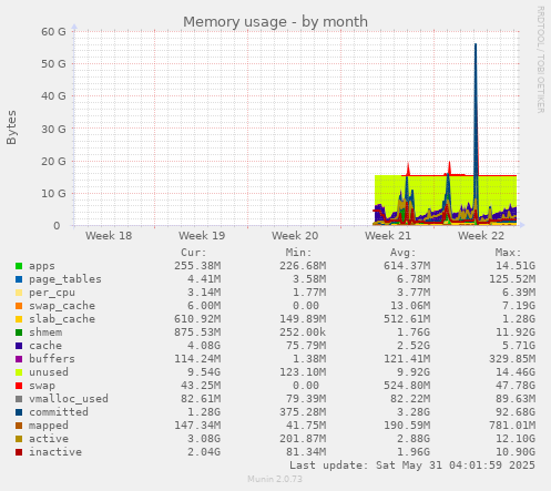 Memory usage