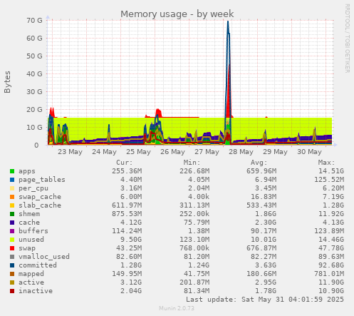 Memory usage