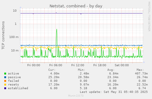 Netstat, combined